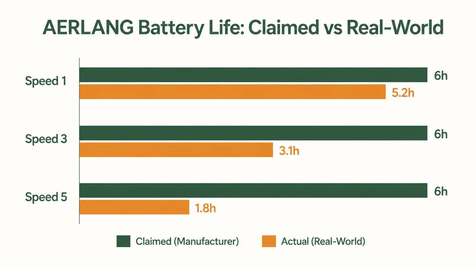 Chart comparing AERLANG claimed battery life of 6 hours versus real-world measured battery life at different speed settings